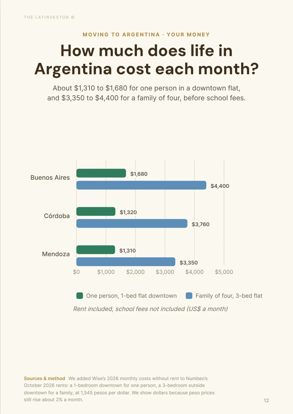 How much does life in Argentina cost each month? About $1,310 to $1,680 for one person in a downtown flat, and $3,350 to $4,400 for a family of four, before school fees.