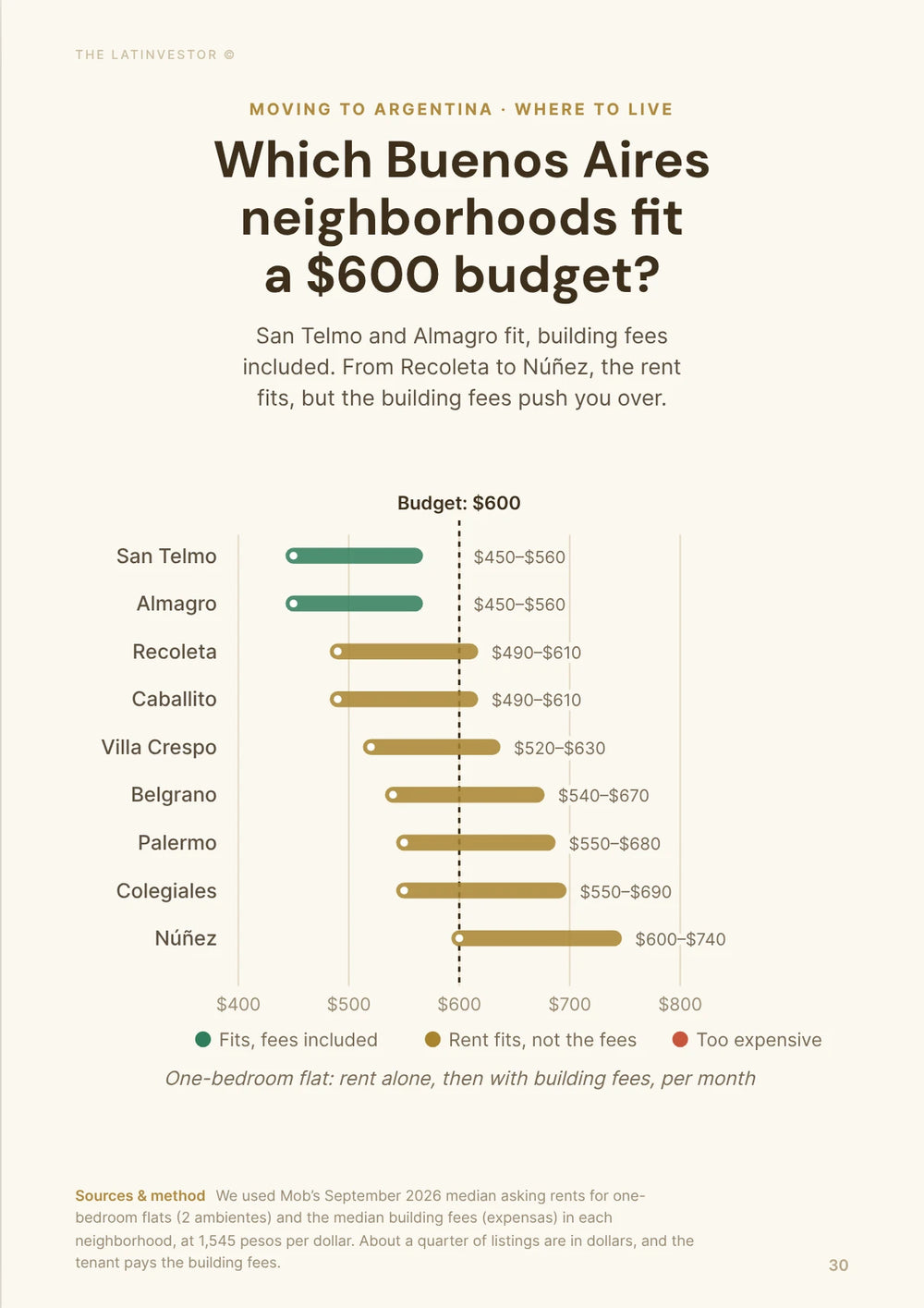 Which Buenos Aires neighborhoods fit a $600 budget? San Telmo and Almagro fit, building fees included.