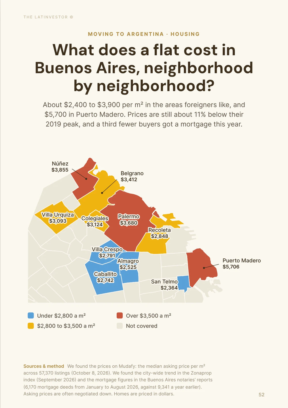 What does a flat cost in Buenos Aires, neighborhood by neighborhood? About $2,400 to $3,900 per m² in the areas foreigners like, and $5,700 in Puerto Madero.