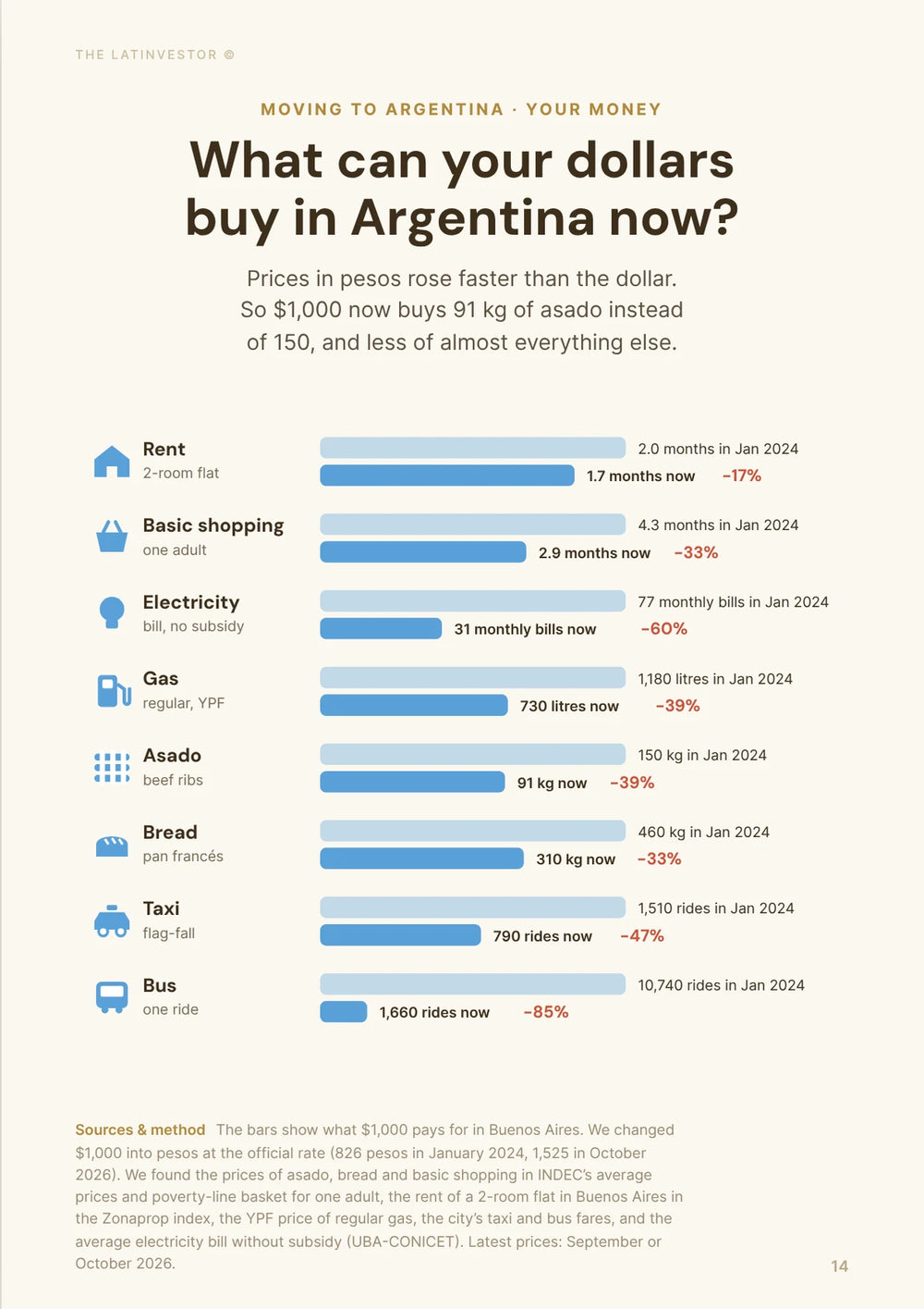 What can your dollars buy in Argentina now? Prices in pesos rose faster than the dollar. So $1,000 now buys 91 kg of asado instead of 150, and less of almost everything else.