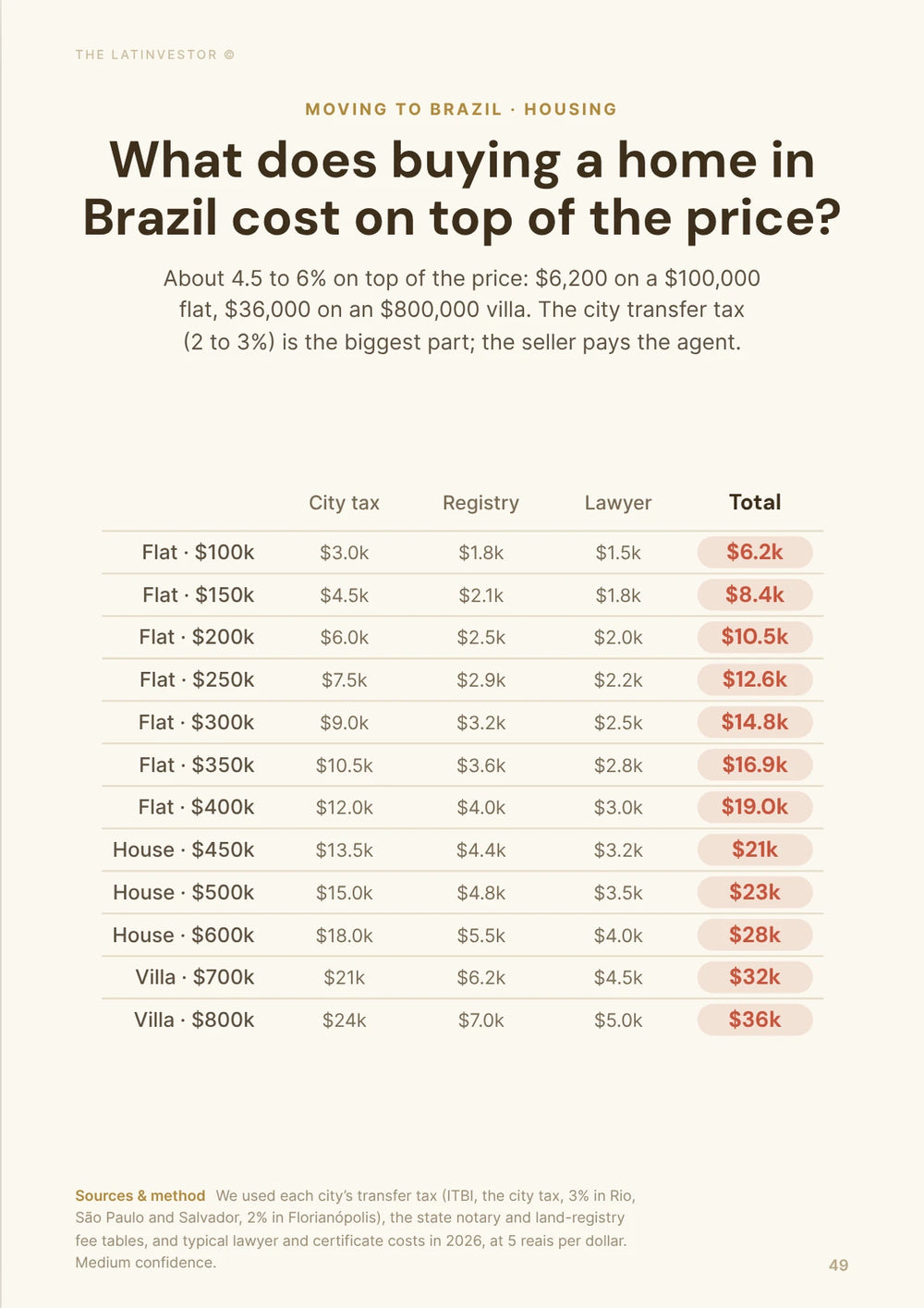 What does buying a home in Brazil cost on top of the price? About 4.5 to 6% on top of the price: $6,200 on a $100,000 flat, $36,000 on an $800,000 villa.