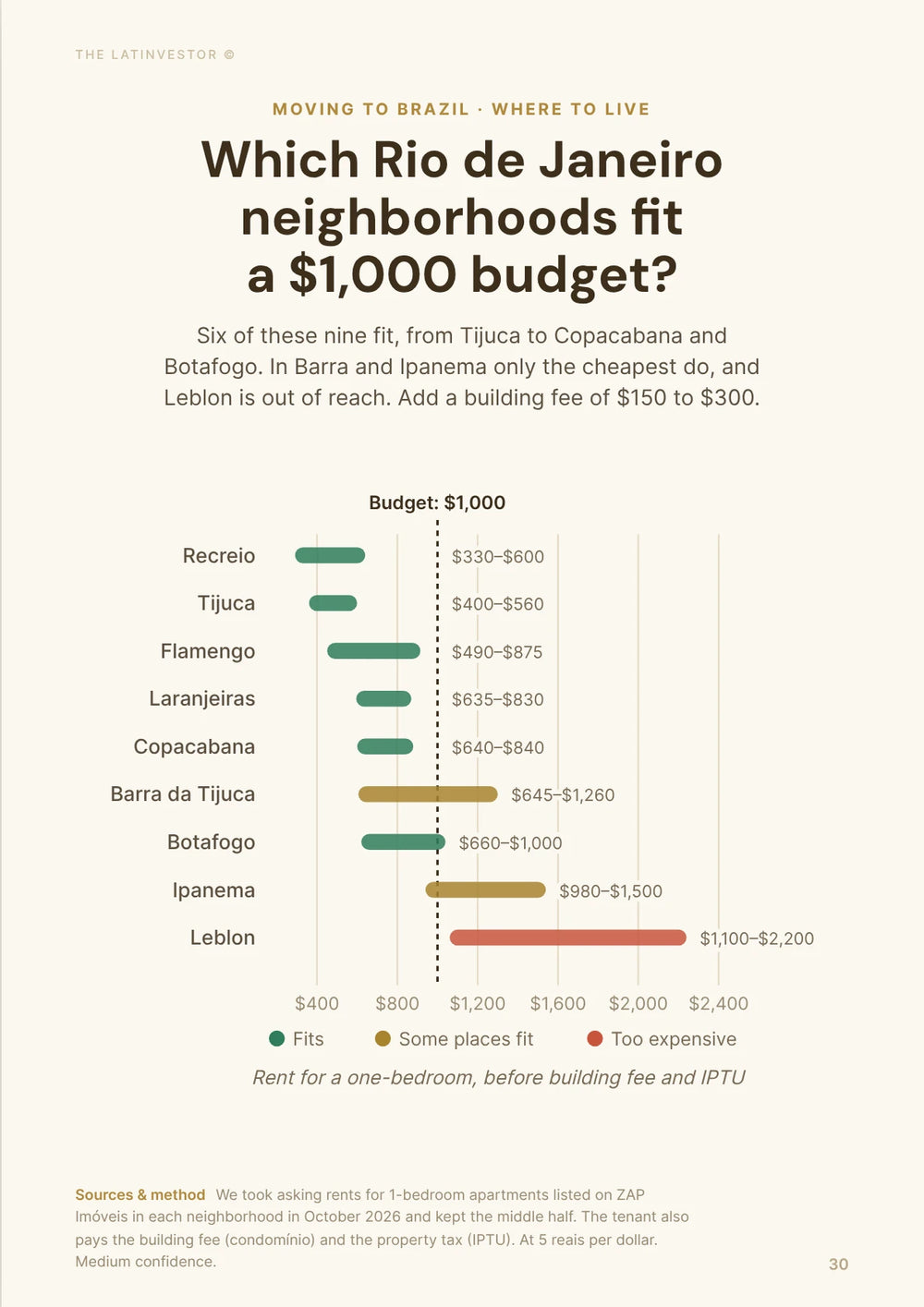 Which Rio de Janeiro neighborhoods fit a $1,000 budget? Six of these nine fit, from Tijuca to Copacabana and Botafogo.