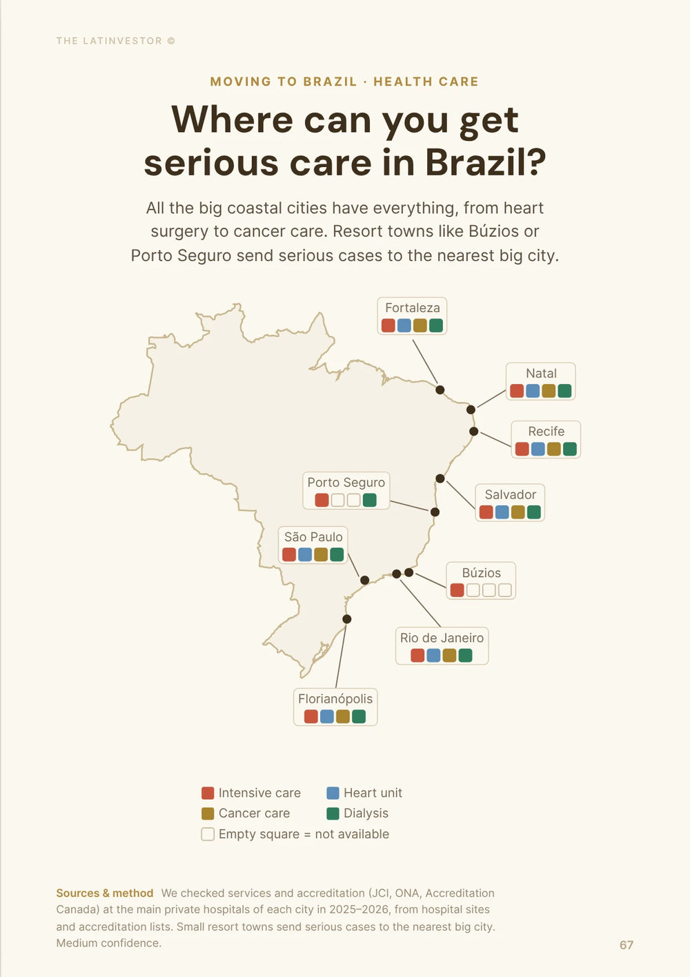 Where can you get serious care in Brazil? All the big coastal cities have everything, from heart surgery to cancer care.