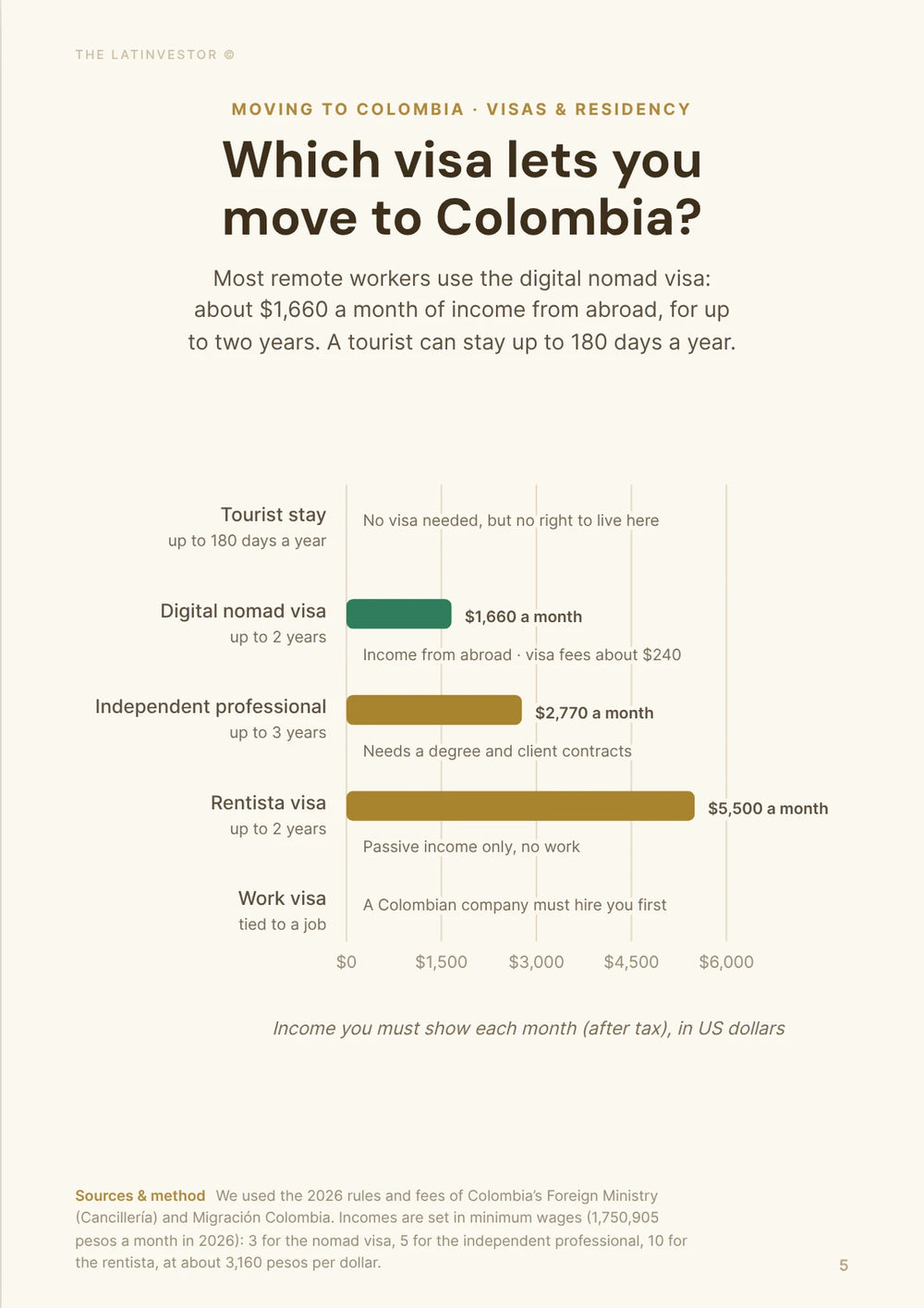Which visa lets you move to Colombia? Most remote workers use the digital nomad visa: about $1,660 a month of income from abroad, for up to two years.
