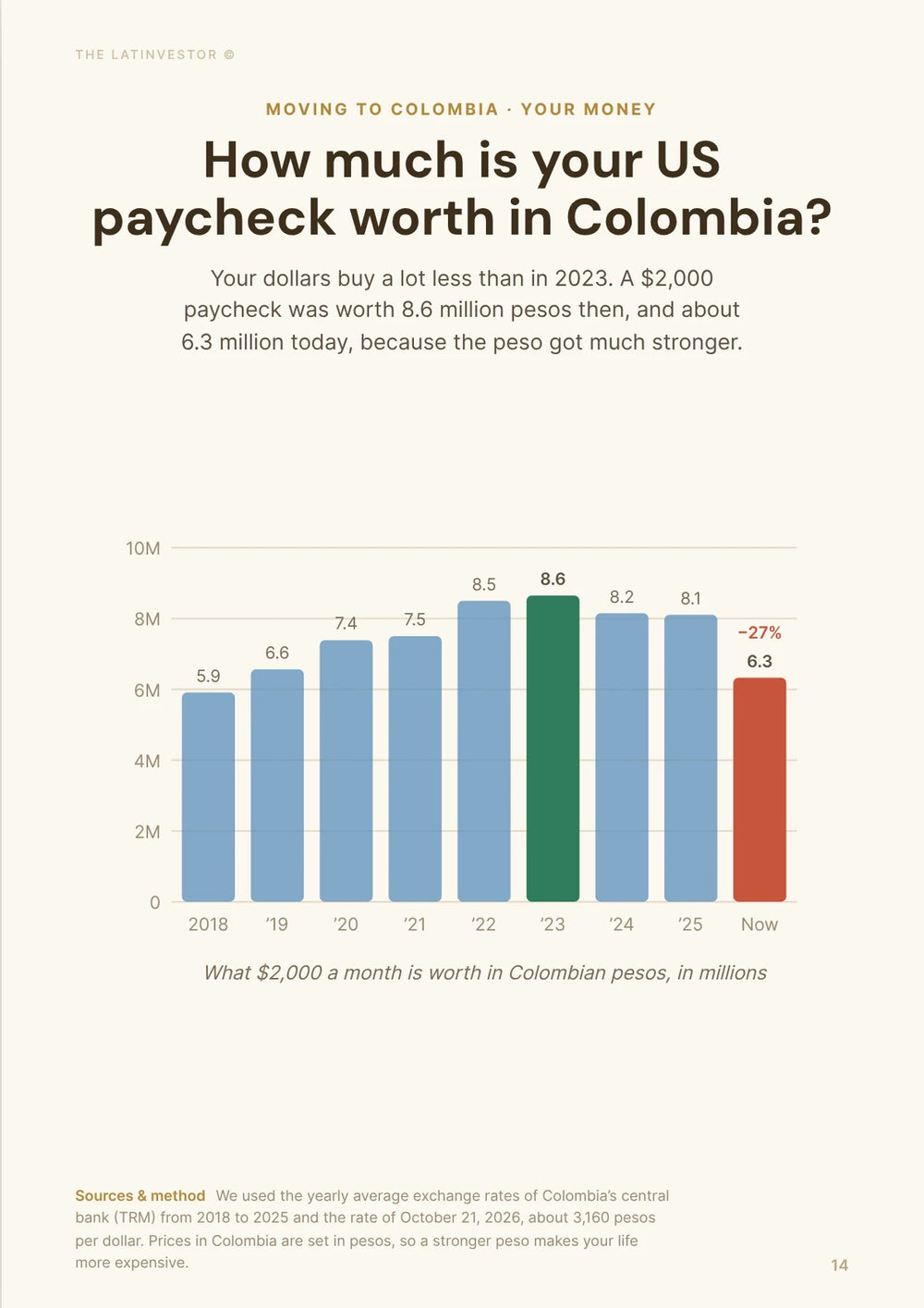 How much is your US paycheck worth in Colombia? A $2,000 paycheck was worth 8.6 million pesos in 2023 and about 6.3 million today.