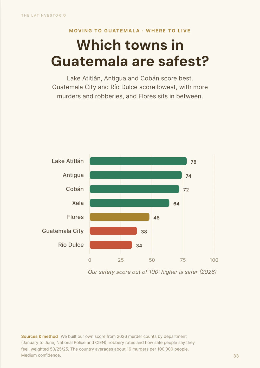 Which towns in Guatemala are safest? Lake Atitlán, Antigua and Cobán score best; Guatemala City and Río Dulce score lowest.