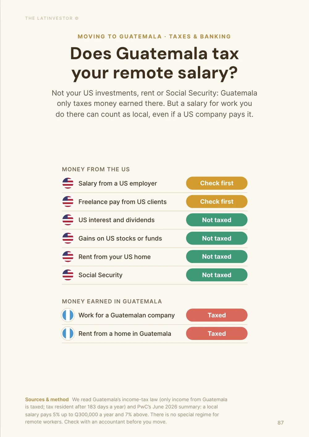 Does Guatemala tax your remote salary? Not your US investments, rent or Social Security: Guatemala only taxes money earned there.