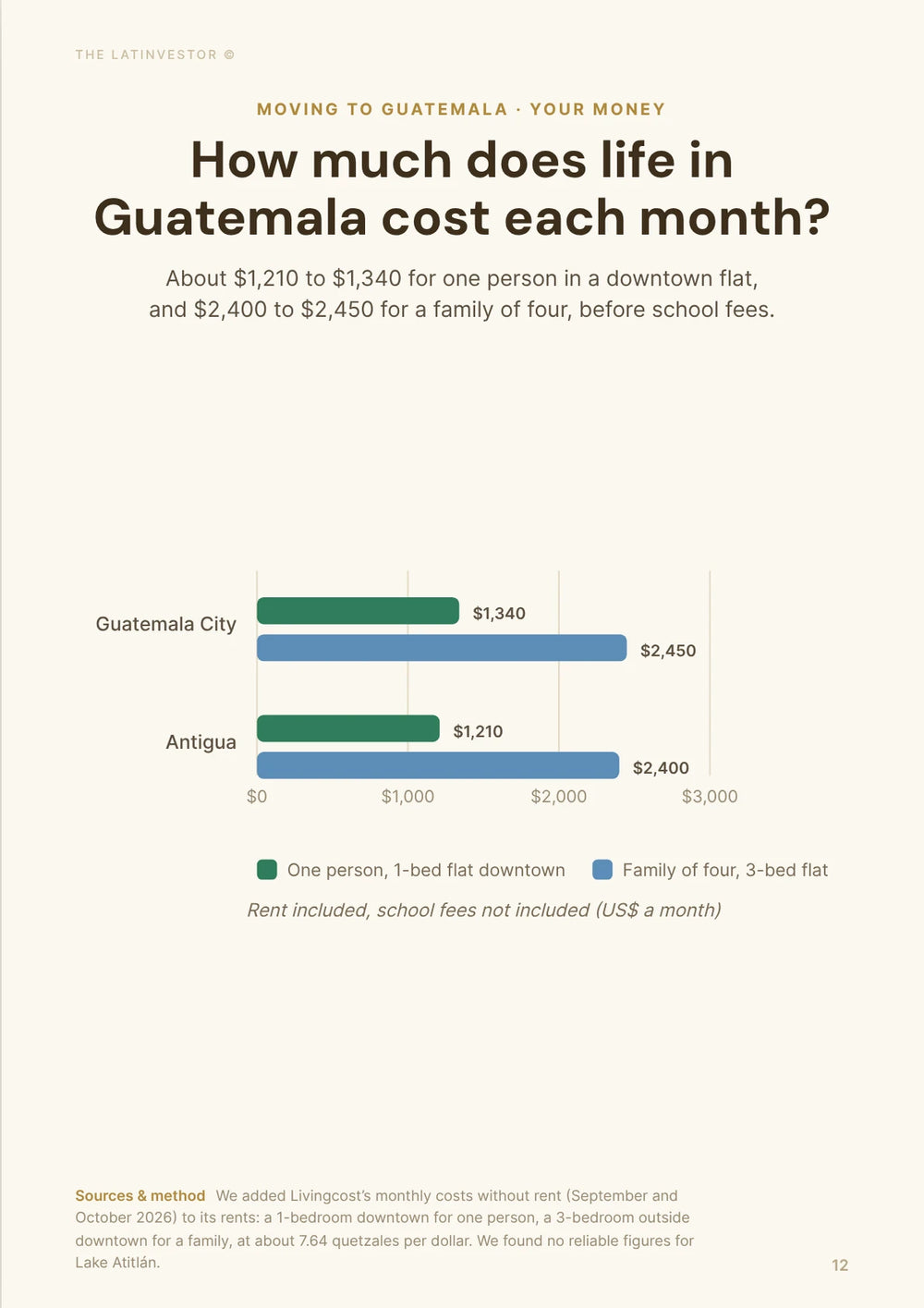 How much does life in Guatemala cost each month? About $1,210 to $1,340 for one person in a downtown flat, and $2,400 to $2,450 for a family of four, before school fees.