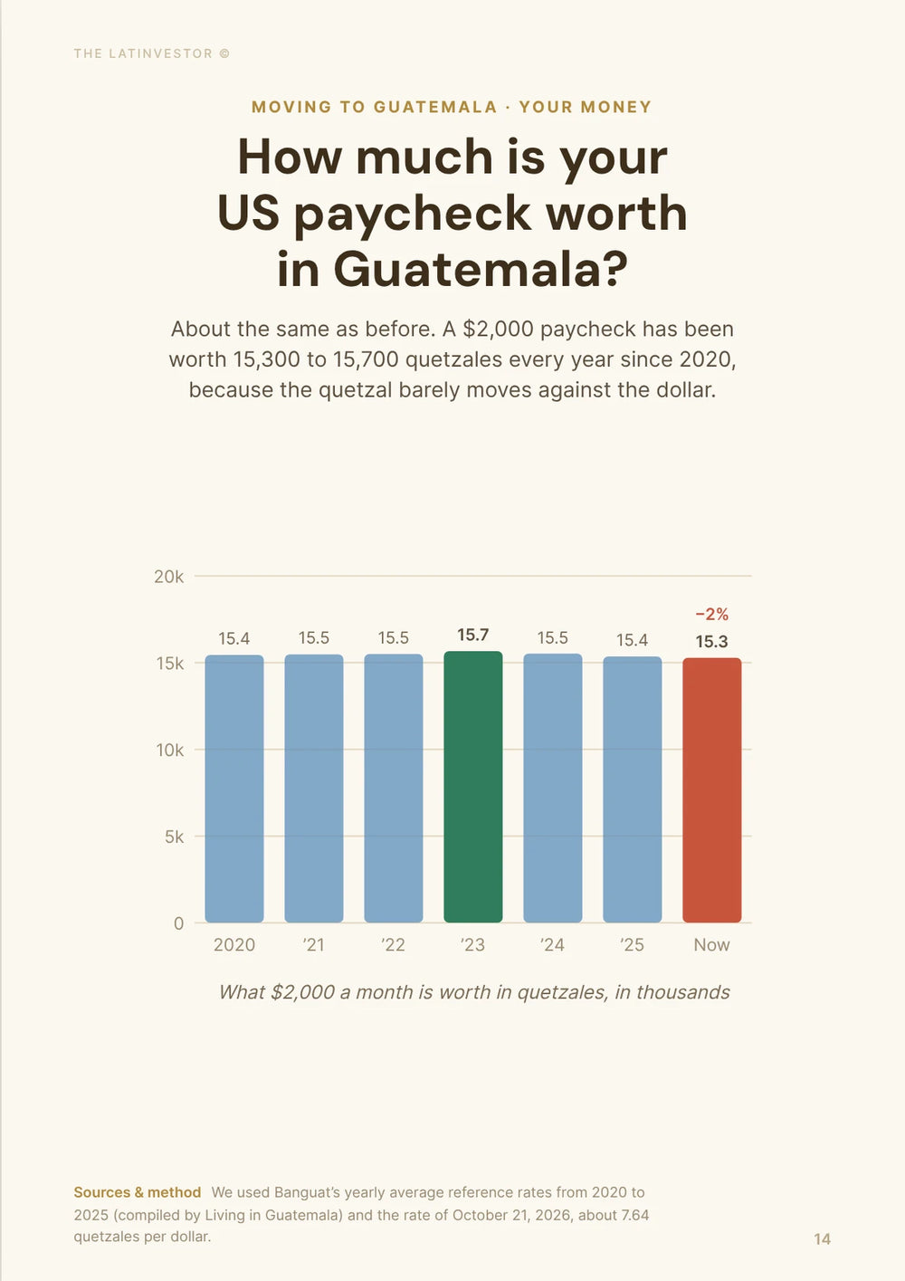 How much is your US paycheck worth in Guatemala? About the same: $2,000 has been worth 15,300 to 15,700 quetzales every year since 2020.
