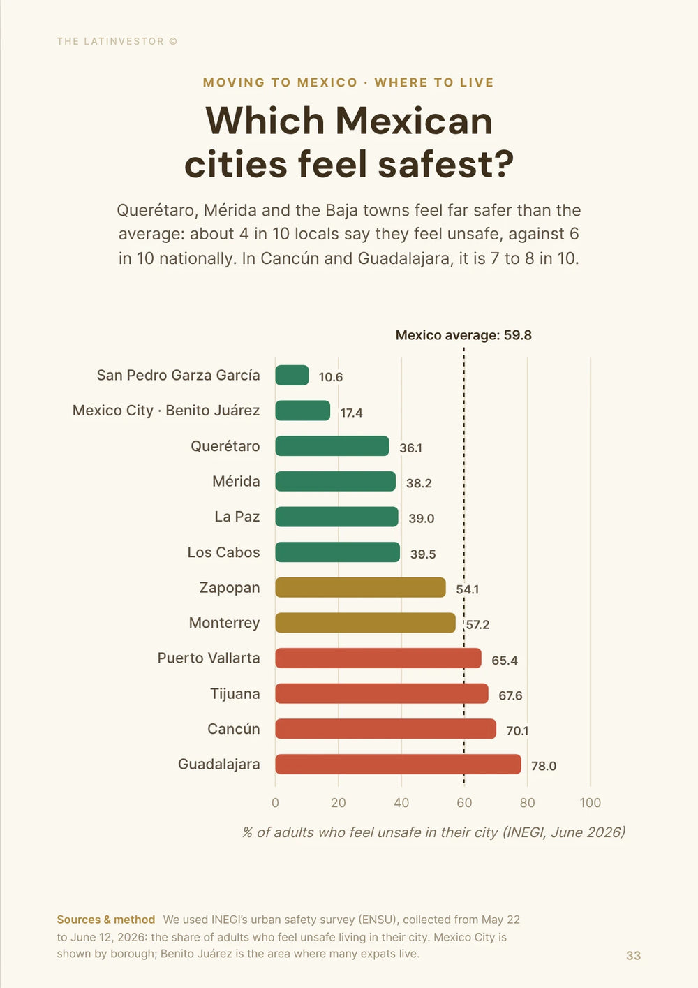 Which Mexican cities feel safest? Querétaro, Mérida and the Baja towns feel far safer than the average: about 4 in 10 locals say they feel unsafe, against 6 in 10 nationally.