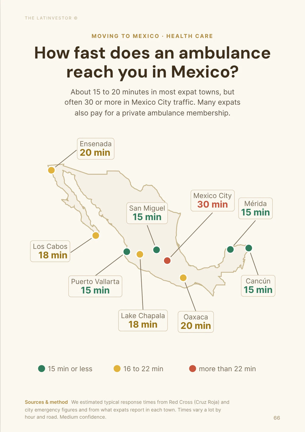 How fast does an ambulance reach you in Mexico? About 15 to 20 minutes in most expat towns, but often 30 or more in Mexico City traffic.