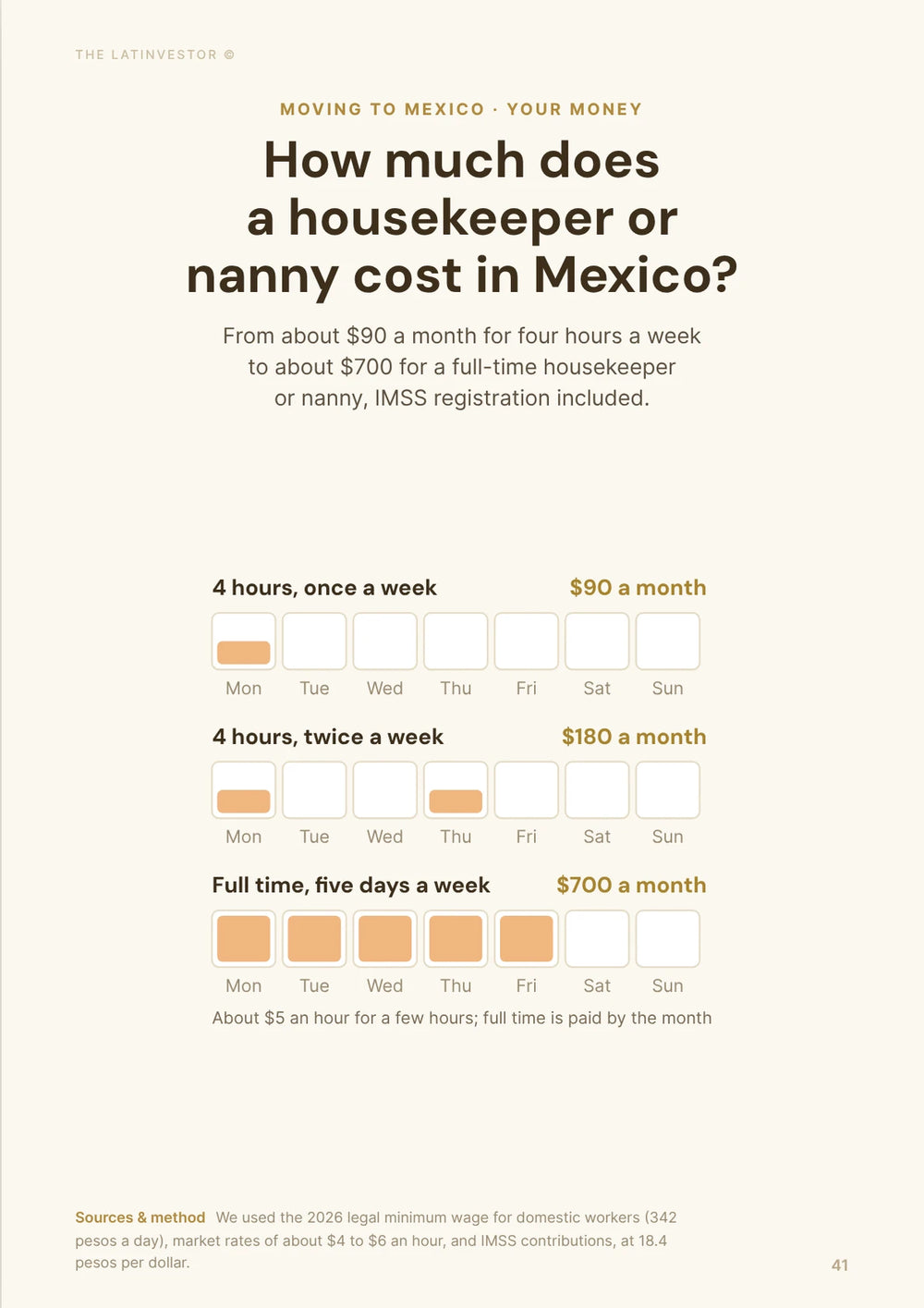 How much does a housekeeper or nanny cost in Mexico? From about $90 a month for four hours a week to about $700 for a full-time housekeeper or nanny, IMSS registration included.