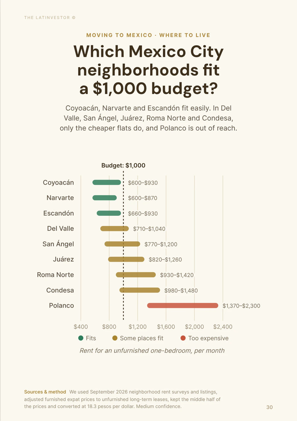 Which Mexico City neighborhoods fit a $1,000 budget? Coyoacán, Narvarte and Escandón fit easily. In Del Valle, San Ángel, Juárez, Roma Norte and Condesa, only the cheaper flats do, and Polanco is out of reach.