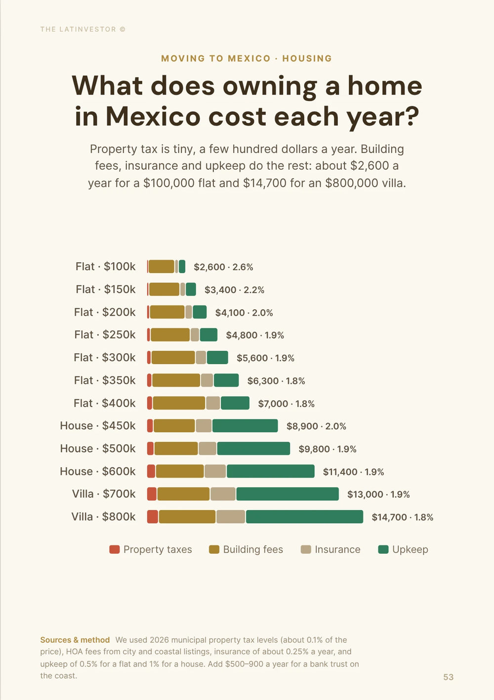What does owning a home in Mexico cost each year? Property tax is tiny, a few hundred dollars a year.