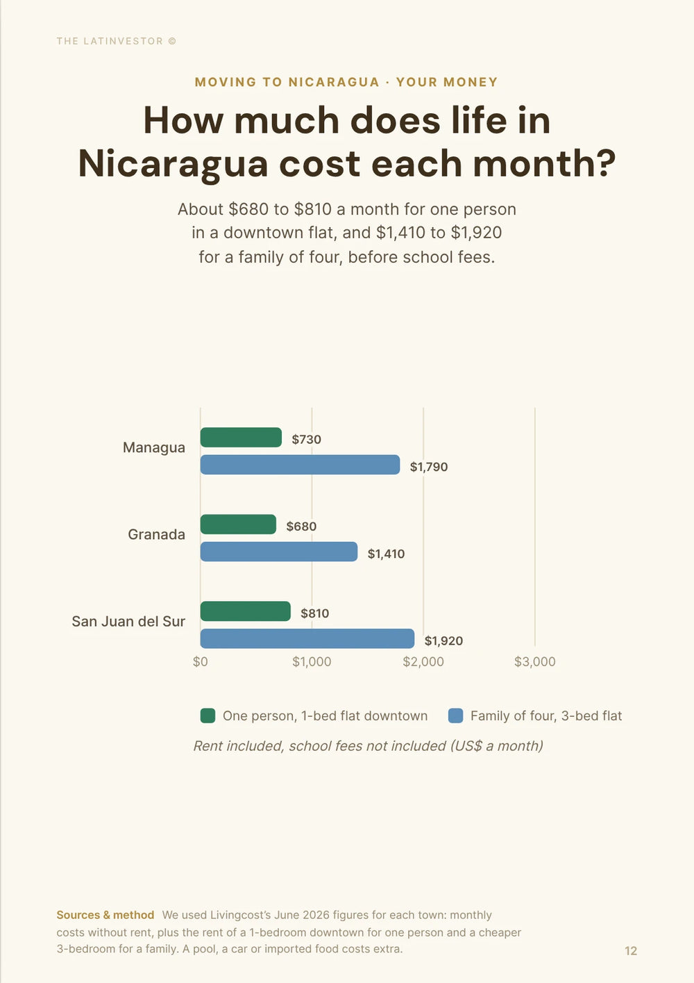 How much does life in Nicaragua cost each month? About $680 to $810 a month for one person in a downtown flat, and $1,410 to $1,920 for a family of four, before school fees.