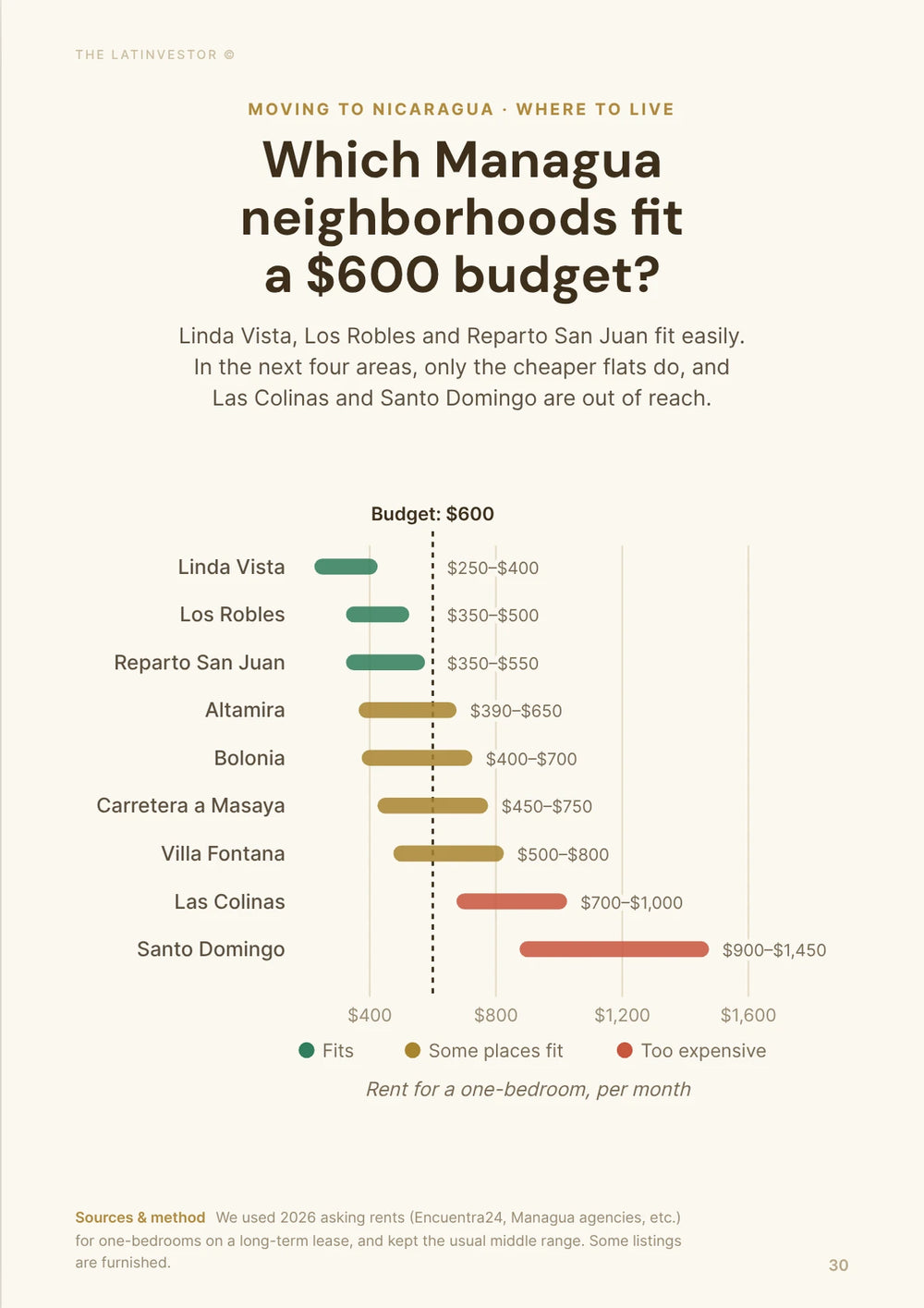 Which Managua neighborhoods fit a $600 budget? Linda Vista, Los Robles and Reparto San Juan fit easily.