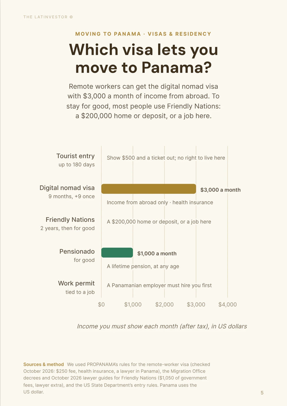 Which visa lets you move to Panama? Remote workers can get the digital nomad visa with $3,000 a month of income from abroad.