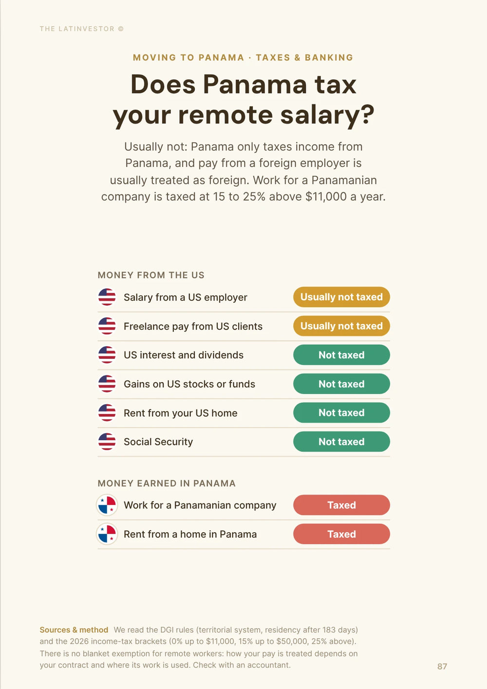Does Panama tax your remote salary? Usually not: Panama only taxes income from Panama, and pay from a foreign employer is usually treated as foreign.
