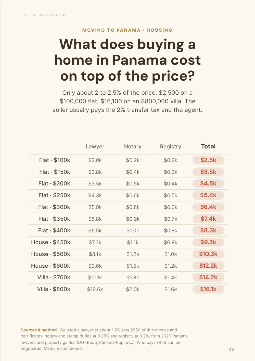 What does buying a home in Panama cost on top of the price? Only about 2 to 2.5% of the price: $2,500 on a $100,000 flat, $16,100 on an $800,000 villa.