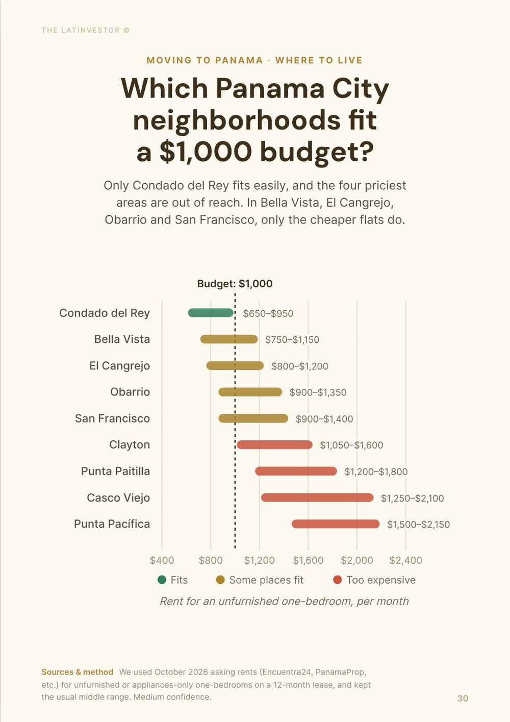 Which Panama City neighborhoods fit a $1,000 budget? Only Condado del Rey fits easily, and the four priciest areas are out of reach.