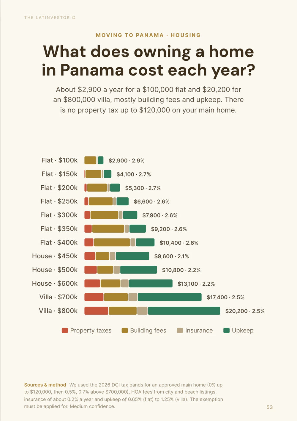 What does owning a home in Panama cost each year? About $2,900 a year for a $100,000 flat and $20,200 for an $800,000 villa, mostly building fees and upkeep.