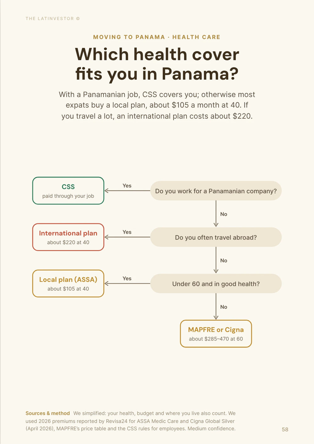 Which health cover fits you in Panama? With a Panamanian job, CSS covers you; otherwise most expats buy a local plan, about $105 a month at 40.