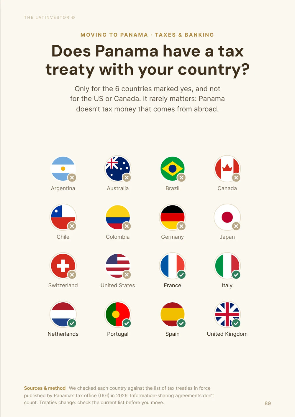 Does Panama have a tax treaty with your country? Only for the 6 countries marked yes, and not for the US or Canada.