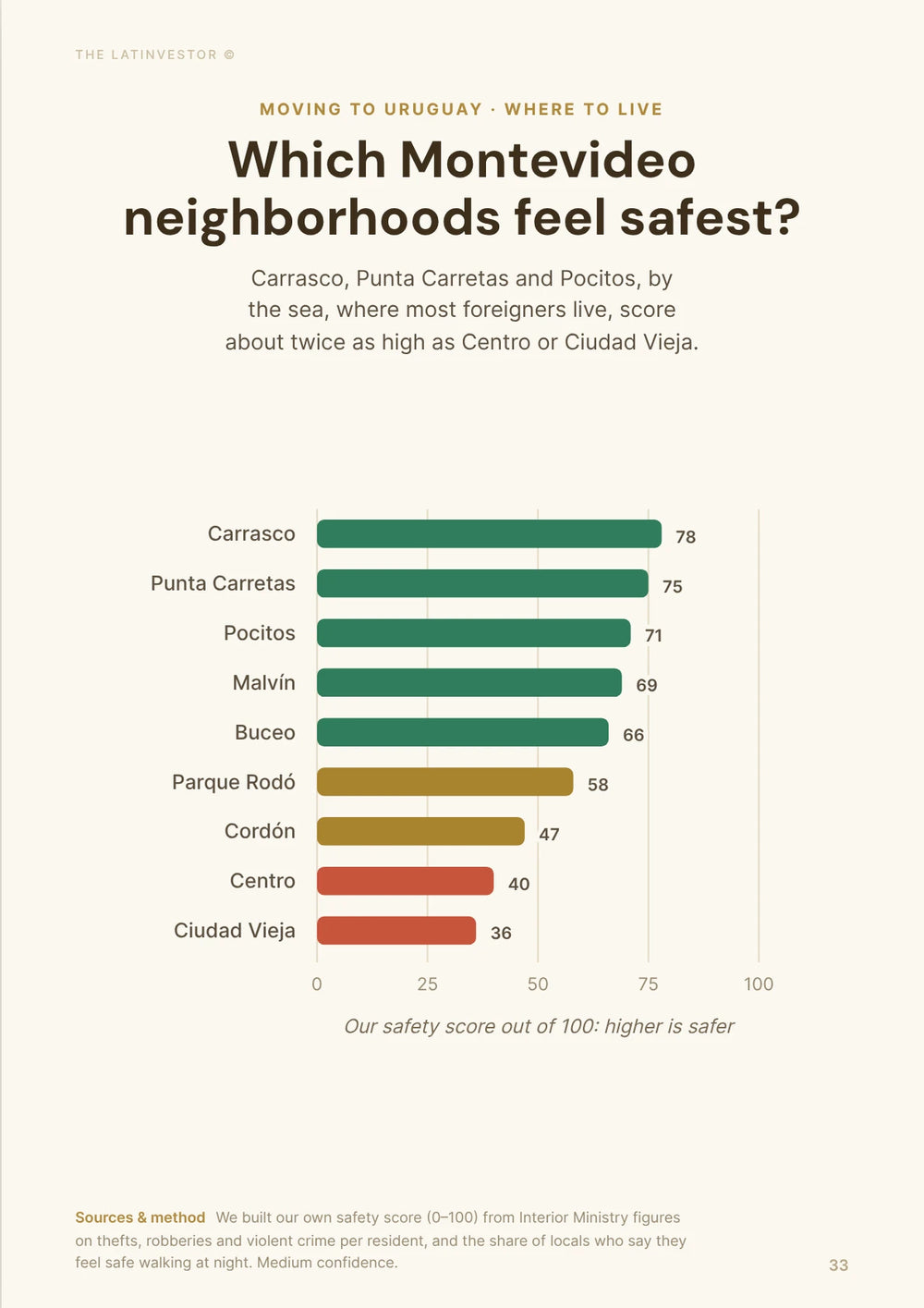 Which Montevideo neighborhoods feel safest? Carrasco, Punta Carretas and Pocitos, by the sea, where most foreigners live, score about twice as high as Centro or Ciudad Vieja.