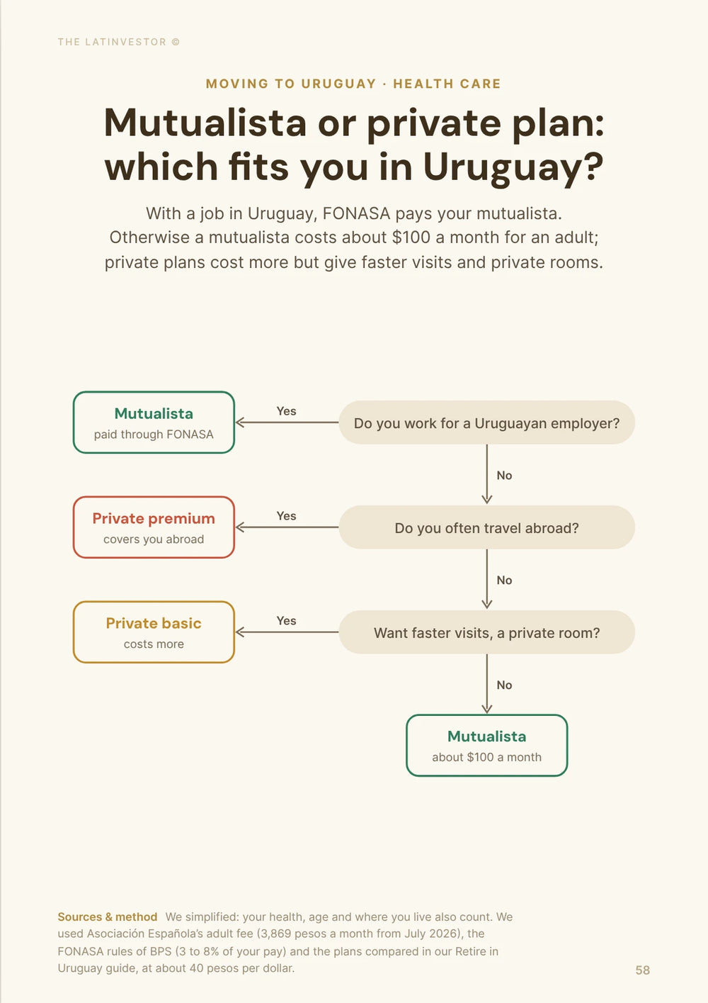 Mutualista or private plan: which fits you in Uruguay? With a job in Uruguay, FONASA pays your mutualista.