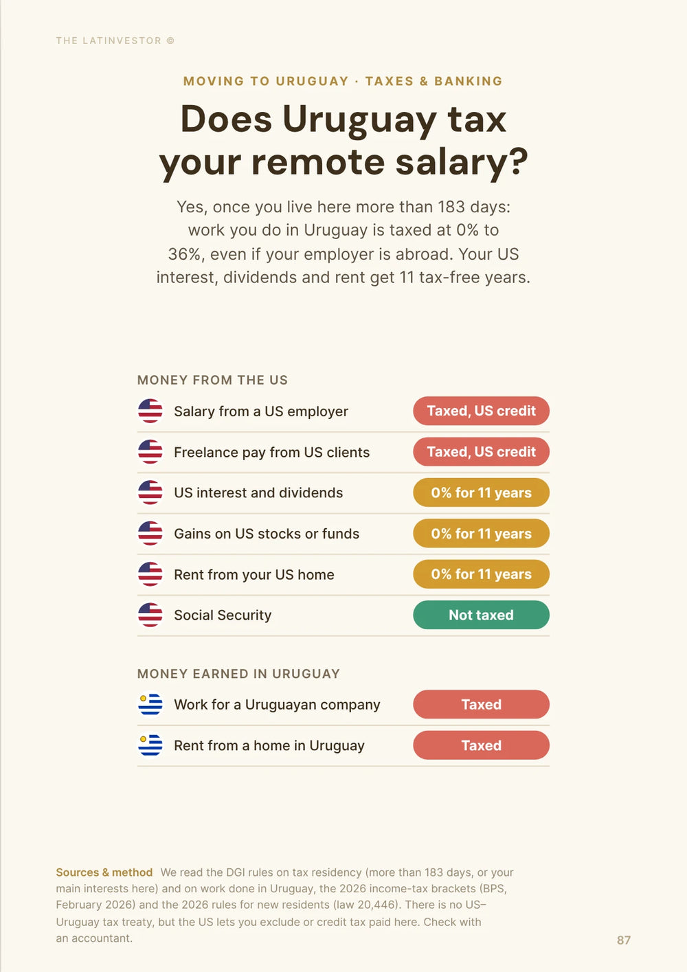 Does Uruguay tax your remote salary? Yes, once you live here more than 183 days: work you do in Uruguay is taxed at 0% to 36%, even if your employer is abroad.