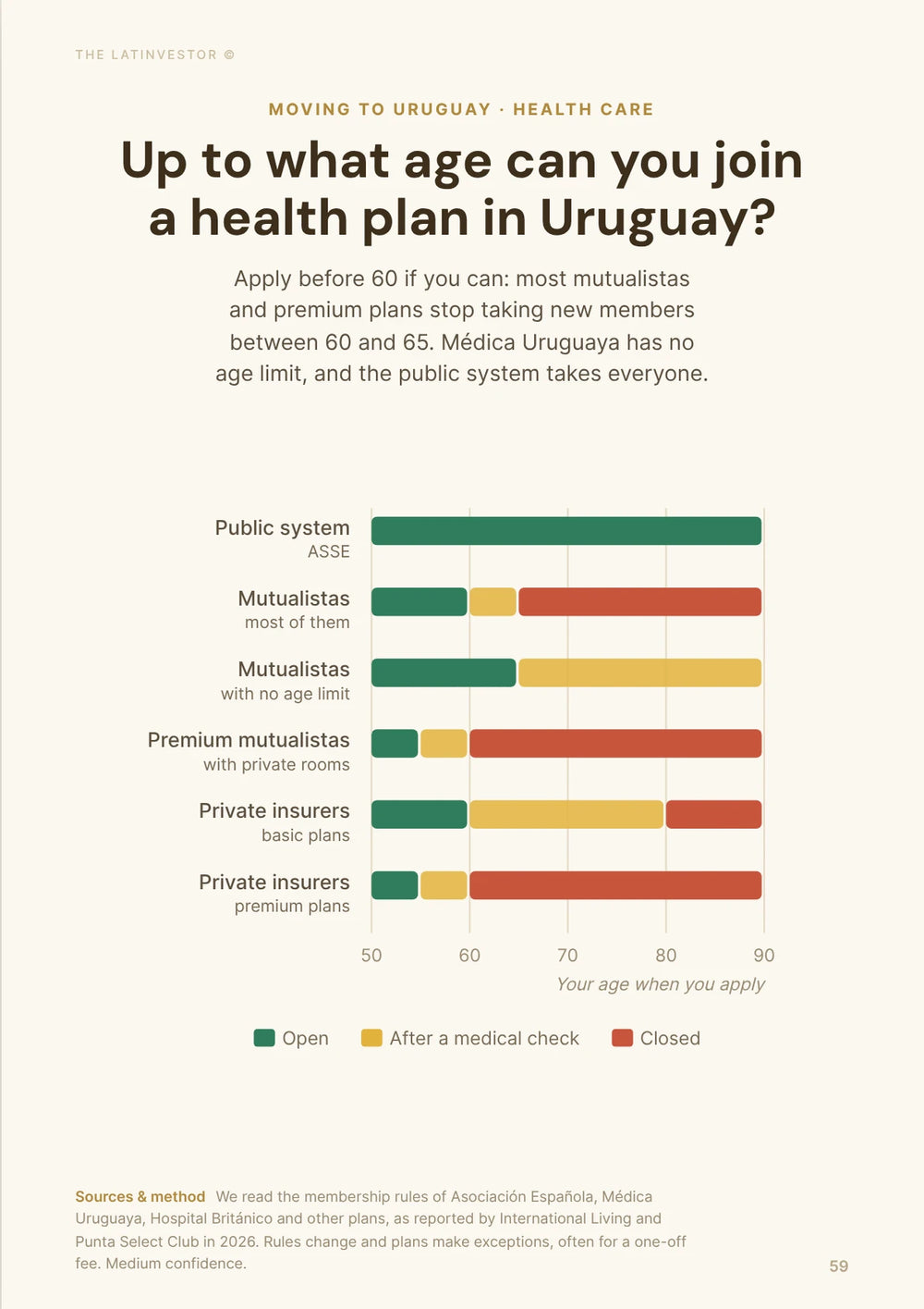 Up to what age can you join a health plan in Uruguay? Apply before 60 if you can: most mutualistas and premium plans stop taking new members between 60 and 65.