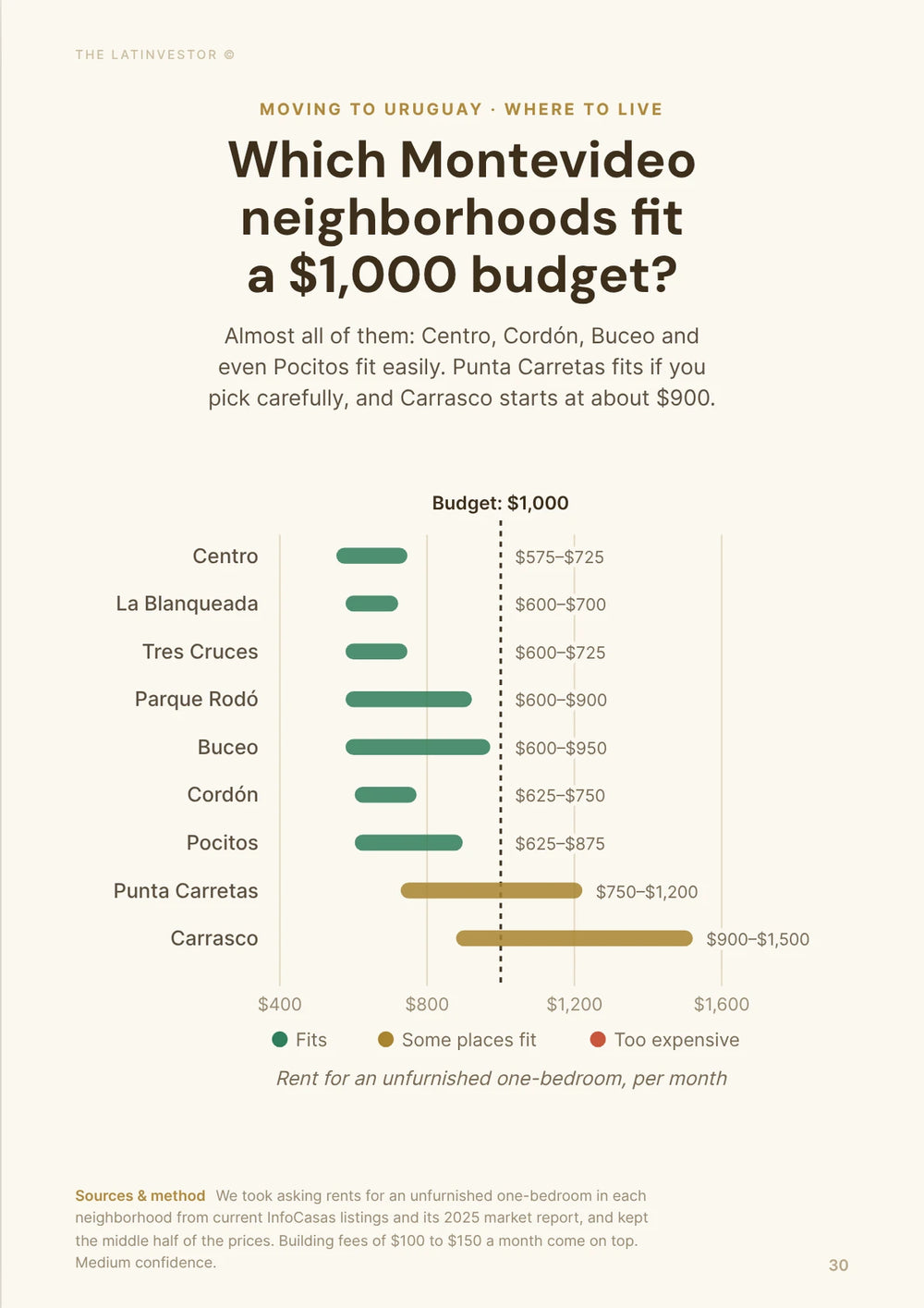 Which Montevideo neighborhoods fit a $1,000 budget? Almost all of them: Centro, Cordón, Buceo and even Pocitos fit easily.