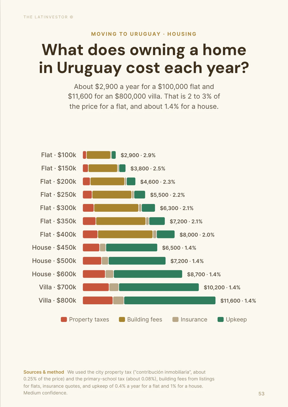 What does owning a home in Uruguay cost each year? About $2,900 a year for a $100,000 flat and $11,600 for an $800,000 villa.