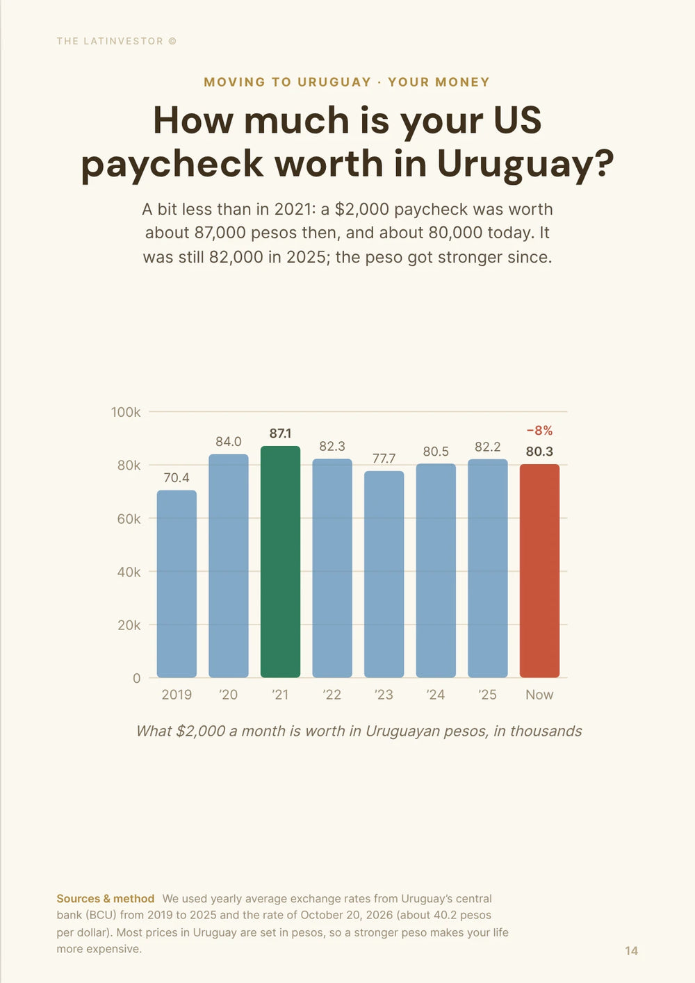 How much is your US paycheck worth in Uruguay? A bit less than in 2021: a $2,000 paycheck was worth about 87,000 pesos then, and about 80,000 today.