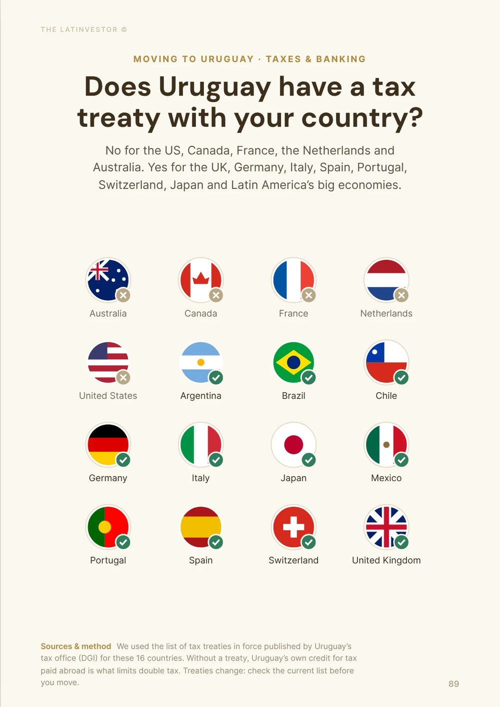 Does Uruguay have a tax treaty with your country? No for the US, Canada, France, the Netherlands and Australia.