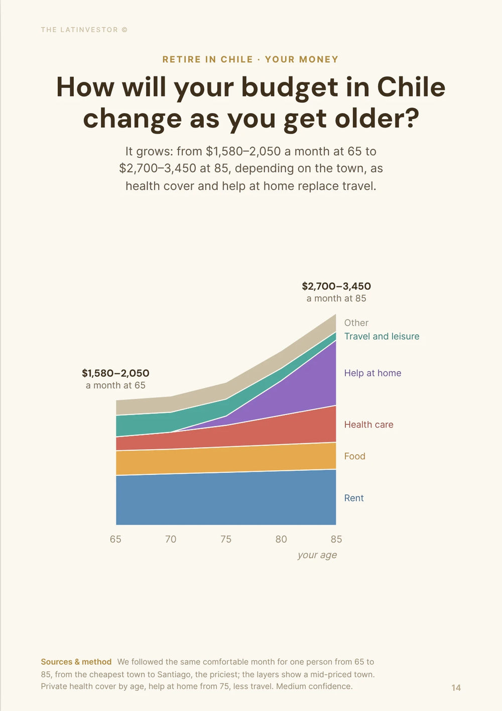 How will your budget in Chile change as you get older? It grows: from $1,580–2,050 a month at 65 to $2,700–3,450 at 85, depending on the town, as health cover and help at home replace travel.