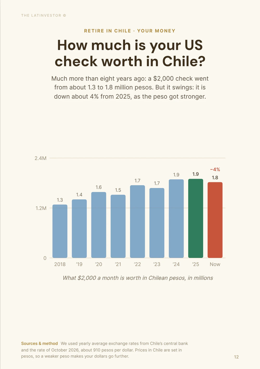 How much is your US check worth in Chile? Much more than eight years ago: a $2,000 check went from about 1.3 to 1.8 million pesos.