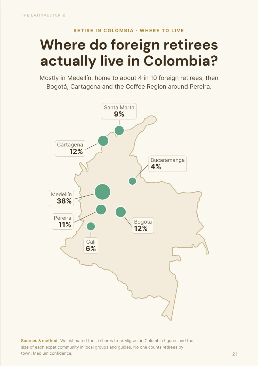 Where do foreign retirees actually live in Colombia? Mostly in Medellín, home to about 4 in 10 foreign retirees, then Bogotá, Cartagena and the Coffee Region around Pereira.
