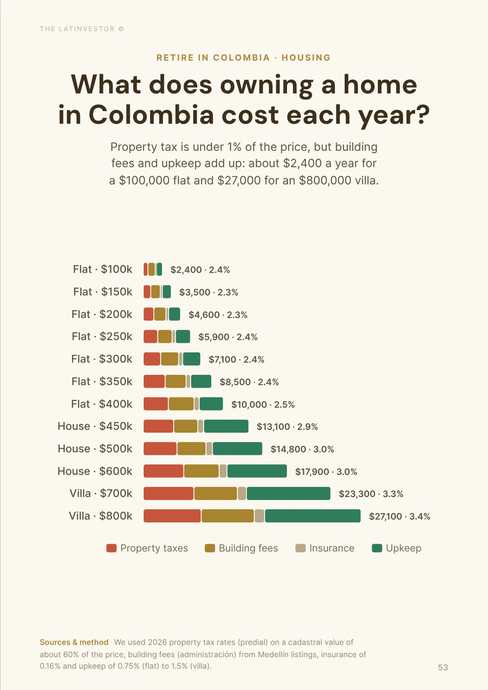 What does owning a home in Colombia cost each year? Property tax is under 1% of the price, but building fees and upkeep add up: about $2,400 a year for a $100,000 flat and $27,000 for an $800,000 villa.