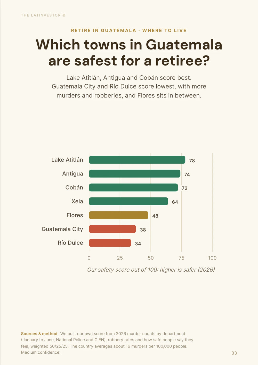 Which towns in Guatemala are safest for a retiree? Lake Atitlán, Antigua and Cobán score best. Guatemala City and Río Dulce score lowest, with more murders and robberies, and Flores sits in between.