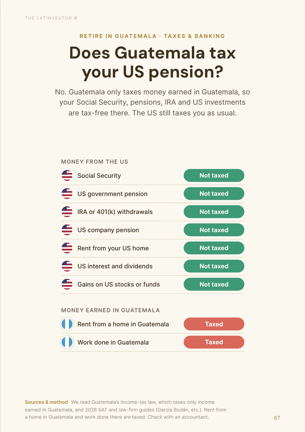 Does Guatemala tax your US pension? No. Guatemala only taxes money earned in Guatemala, so your Social Security, pensions, IRA and US investments are tax-free there.