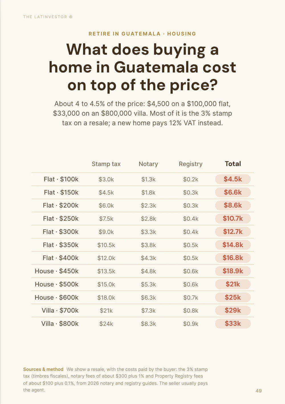 What does buying a home in Guatemala cost on top of the price? About 4 to 4.5% of the price: $4,500 on a $100,000 flat, $33,000 on an $800,000 villa.