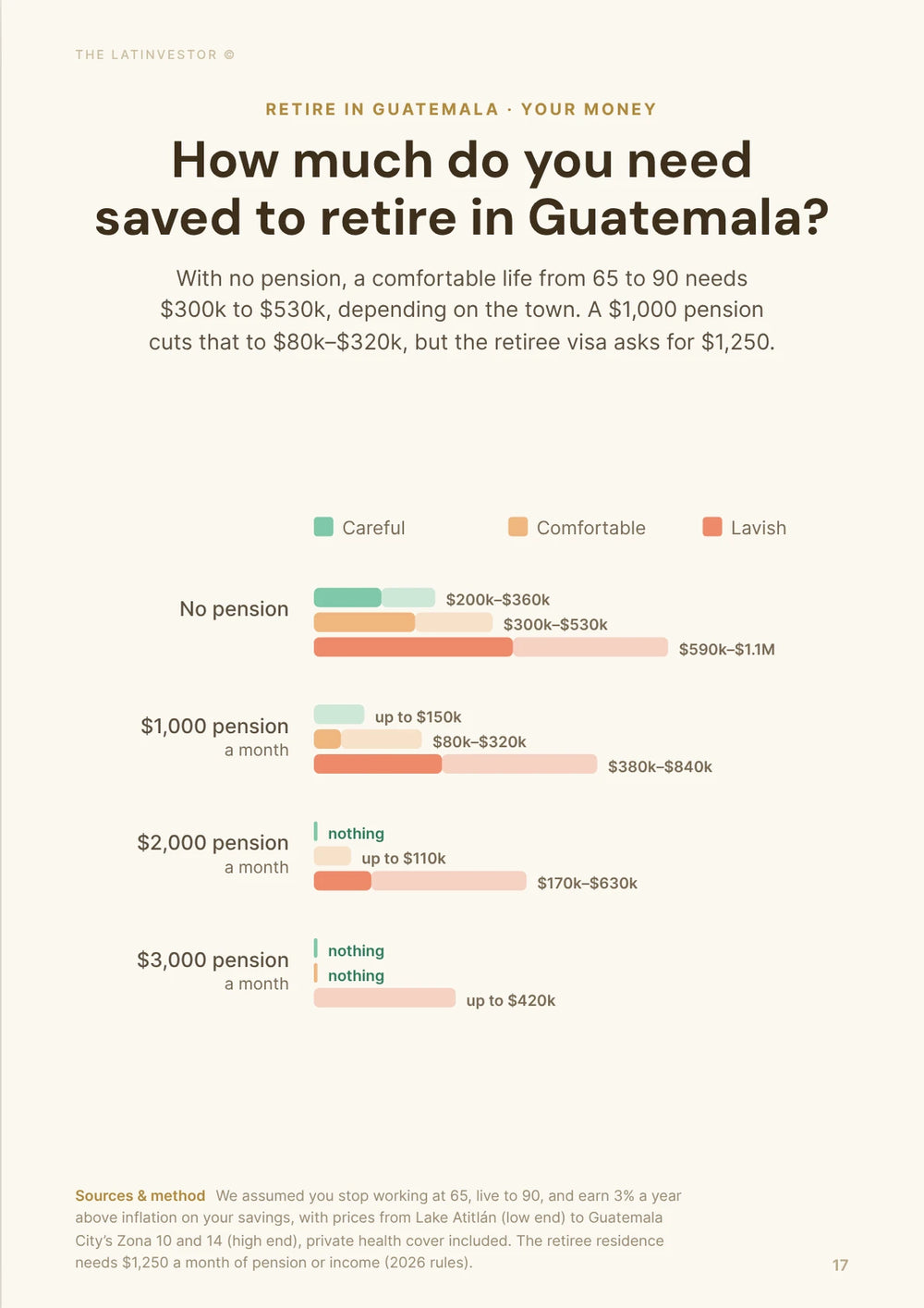 How much do you need saved to retire in Guatemala? With no pension, a comfortable life from 65 to 90 needs $300k to $530k, depending on the town.