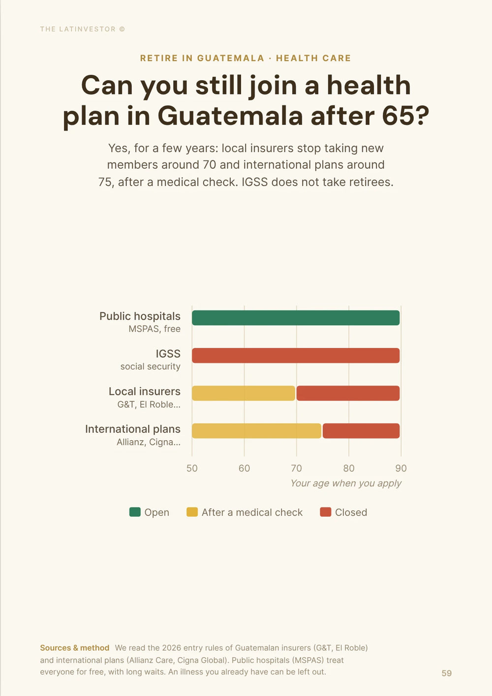 Can you still join a health plan in Guatemala after 65? Yes, for a few years: local insurers stop taking new members around 70 and international plans around 75, after a medical check.