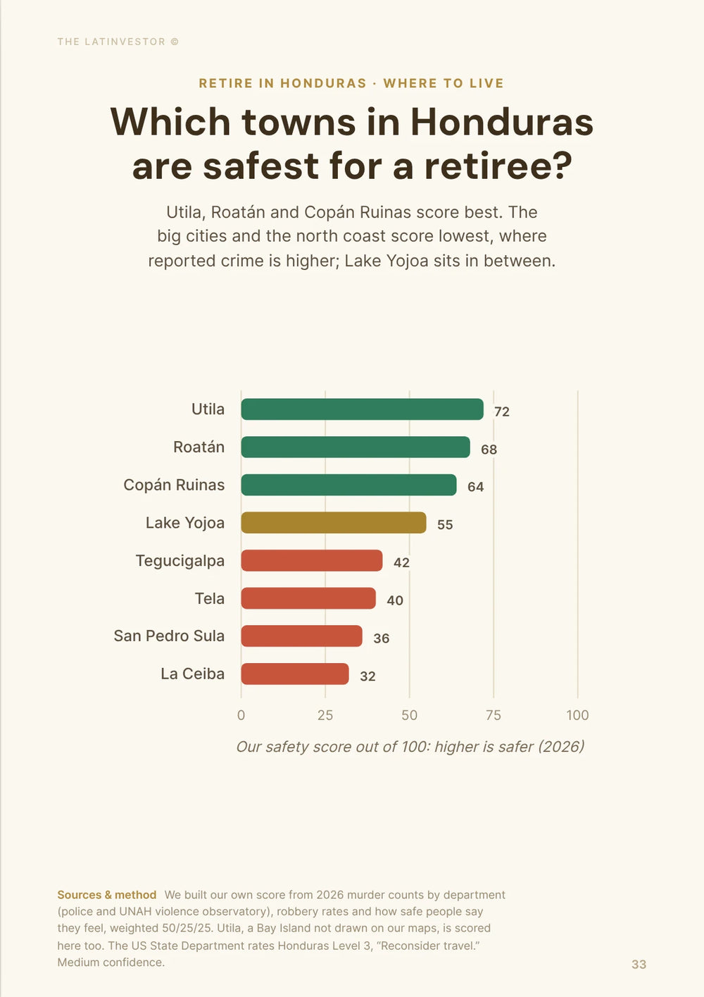 Which towns in Honduras are safest for a retiree? Utila, Roatán and Copán Ruinas score best. The big cities and the north coast score lowest, where reported crime is higher; Lake Yojoa sits in between.