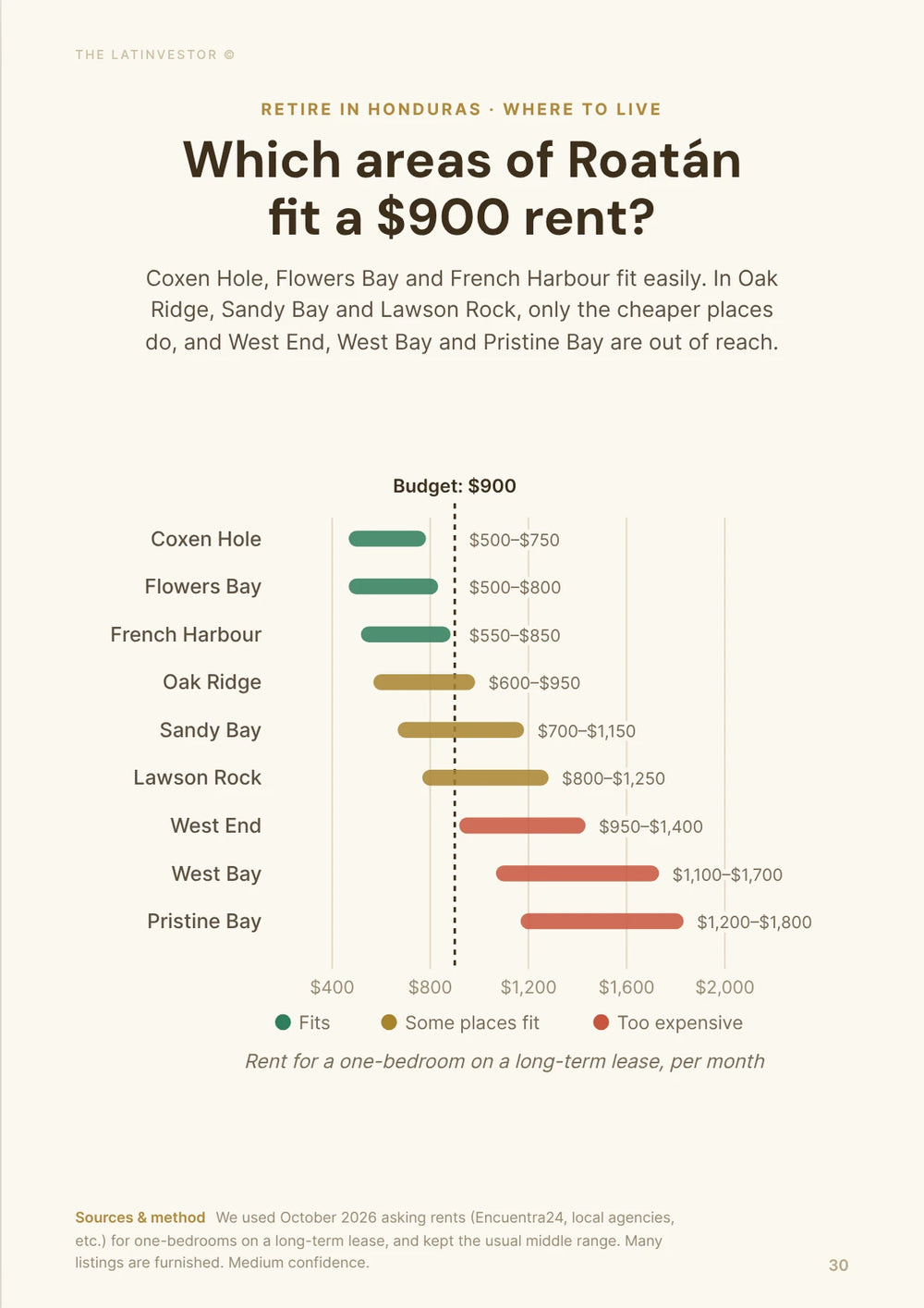 Which areas of Roatán fit a $900 rent? Coxen Hole, Flowers Bay and French Harbour fit easily. In Oak Ridge, Sandy Bay and Lawson Rock, only the cheaper places do, and West End, West Bay and Pristine Bay are out of reach.
