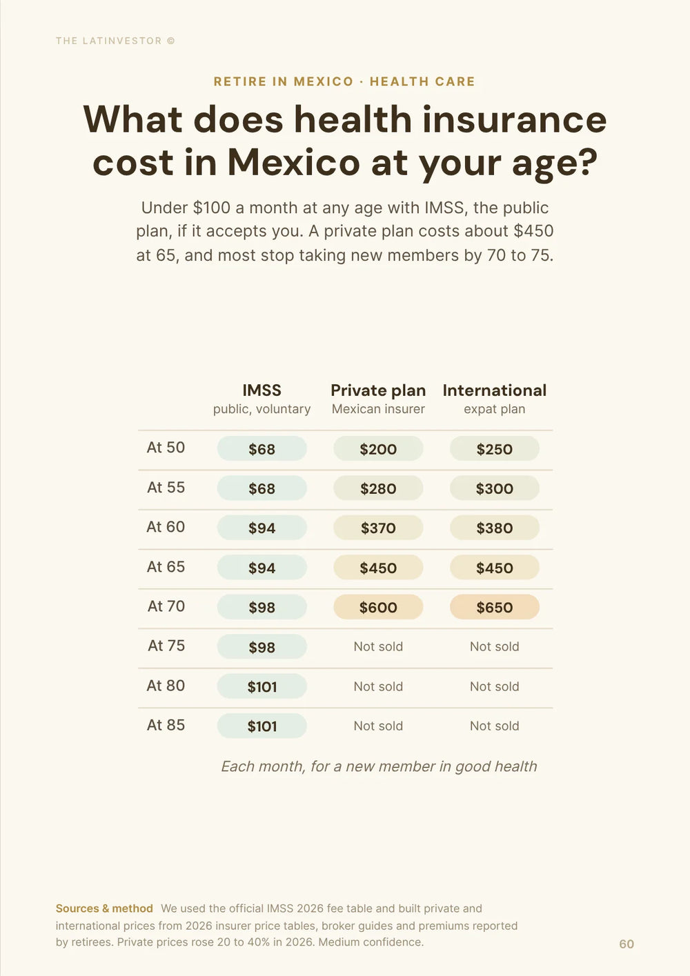 What does health insurance cost in Mexico at your age? Under $100 a month at any age with IMSS, the public plan, if it accepts you.