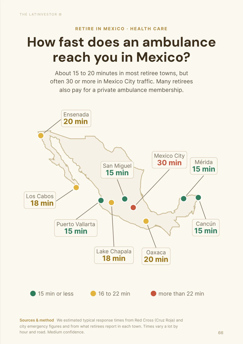 How fast does an ambulance reach you in Mexico? About 15 to 20 minutes in most retiree towns, but often 30 or more in Mexico City traffic.