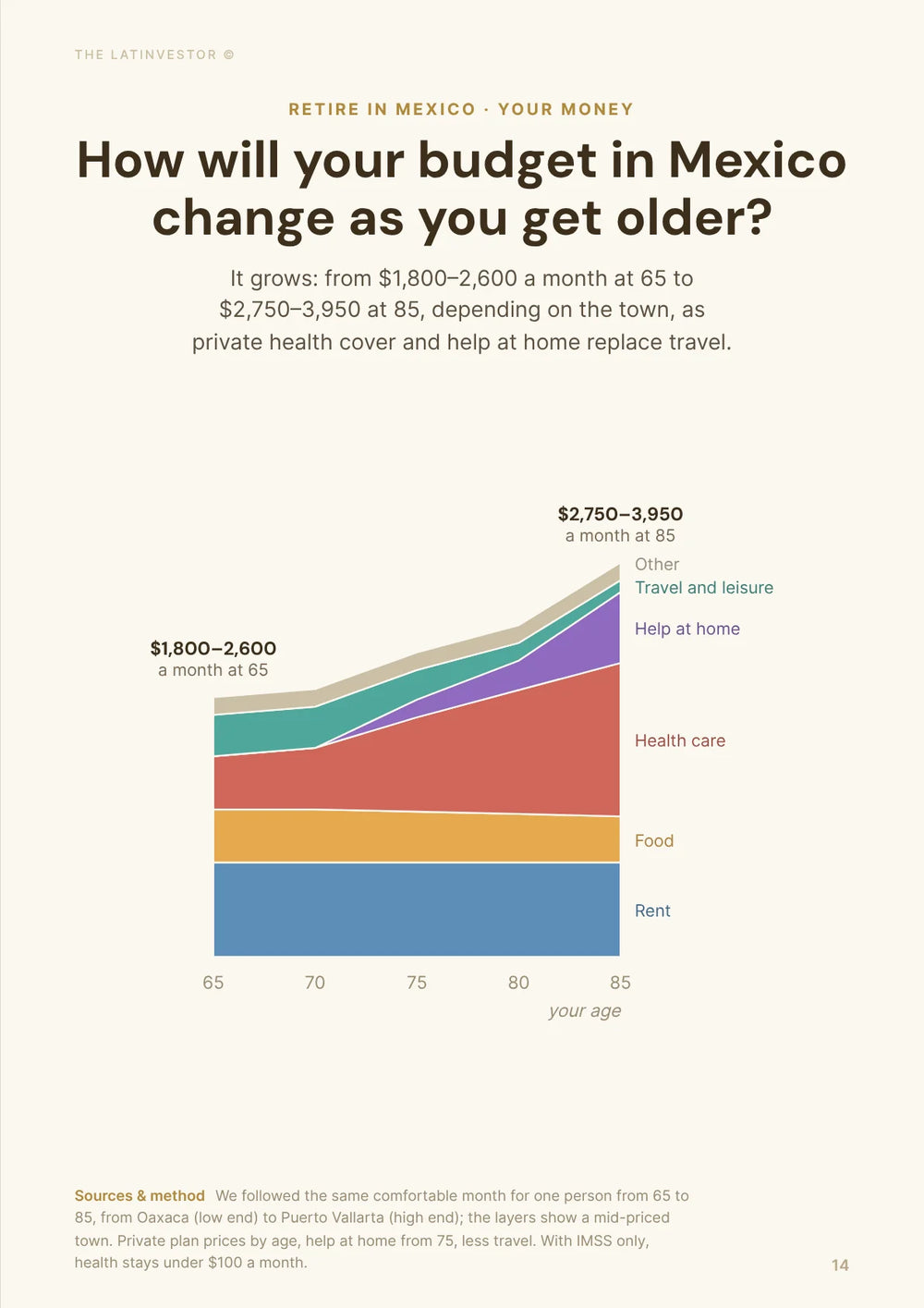 How will your budget in Mexico change as you get older? It grows: from $1,800–2,600 a month at 65 to $2,750–3,950 at 85, depending on the town.