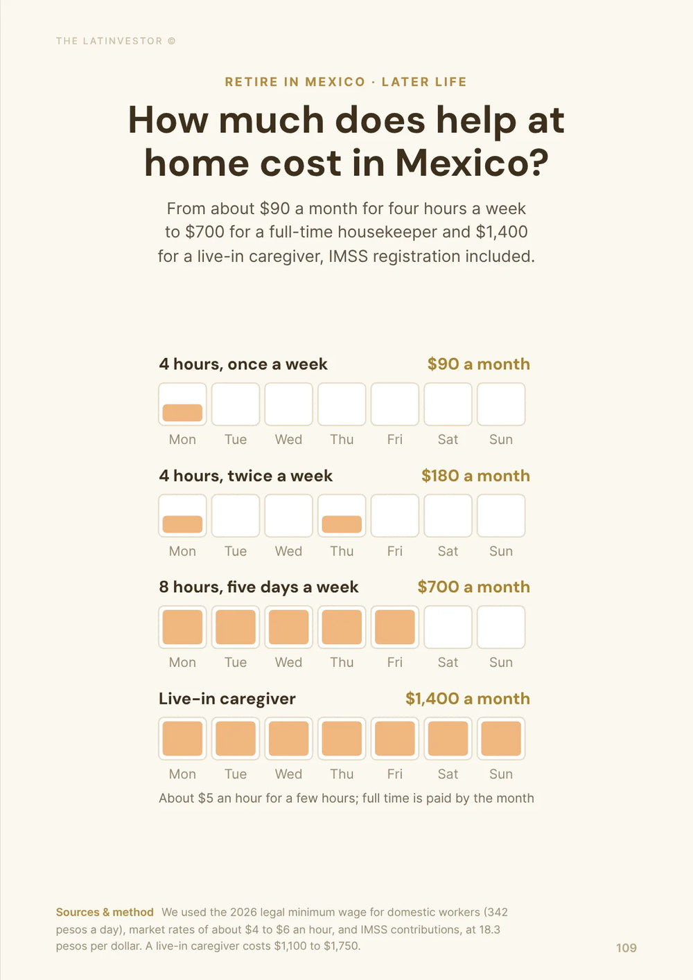 How much does help at home cost in Mexico? From about $90 a month for four hours a week to $700 for a full-time housekeeper and $1,400 for a live-in caregiver.